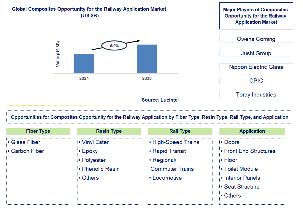 Composites Opportunity for the Railway Application Trends and Forecast